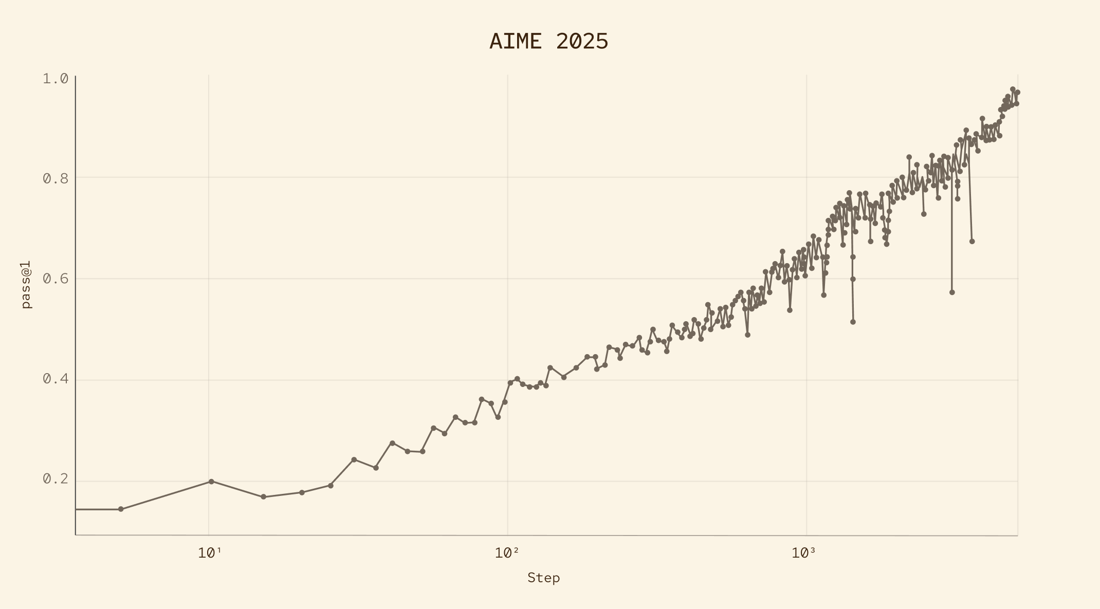 MAI-Thinking-1 AIME 2025 training curve — pass@1 score improving from 0.15 to 0.97 across training steps