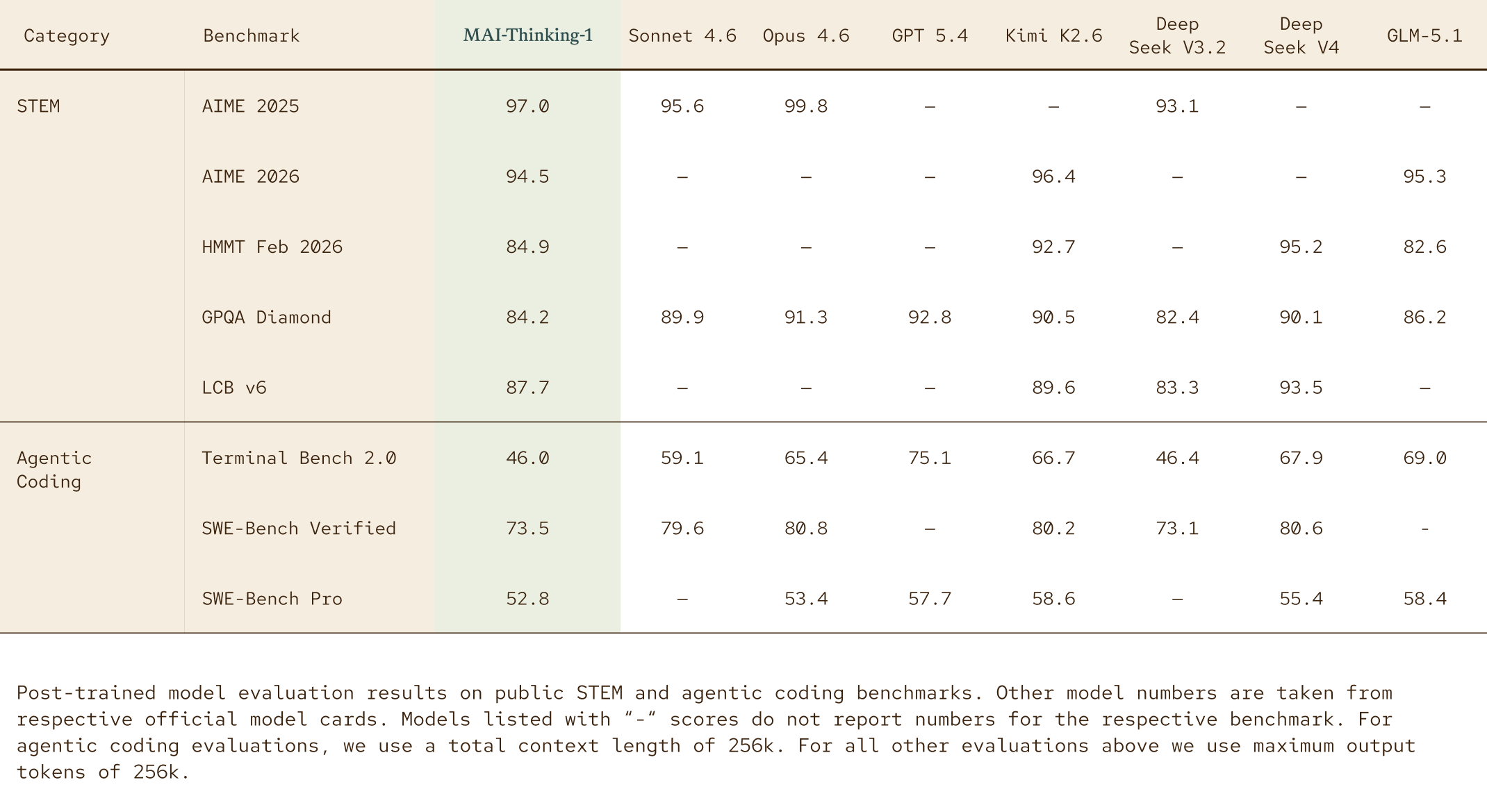 MAI-Thinking-1 benchmark comparison table against Sonnet 4.6, Opus 4.6, GPT-5.4, Kimi K2.6, DeepSeek, and GLM across AIME, GPQA, SWE-Bench benchmarks
